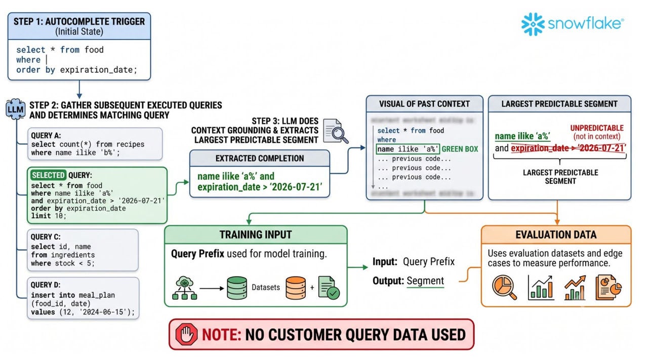 Figure 2. Building a Snowflake-Native SQL Autocomplete Model