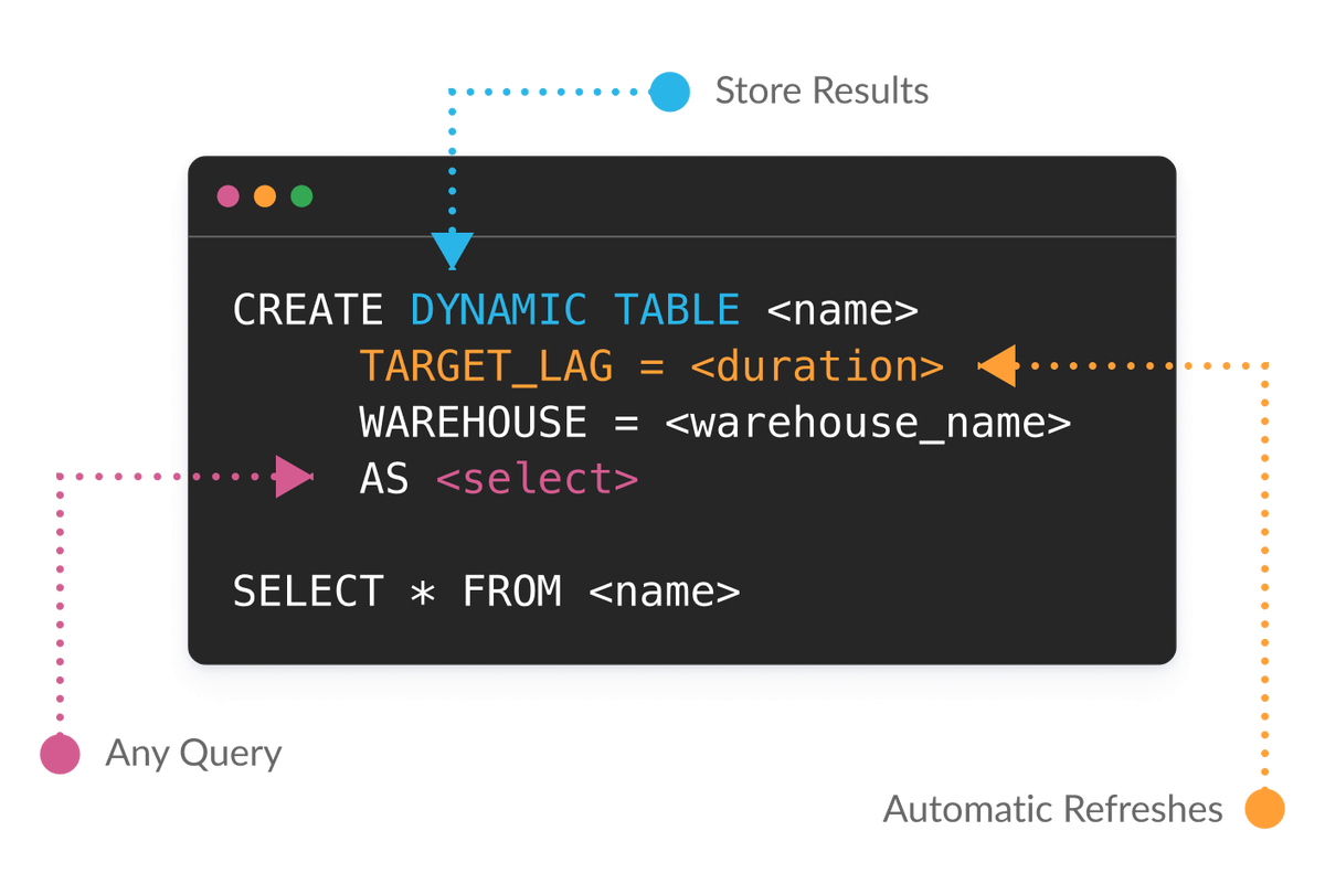 Dynamic Tables | Snowflake