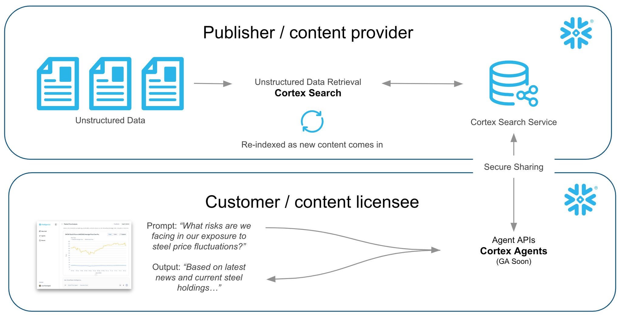 Publishers share a searchable index of their data to customers, delivering proprietary knowledge to the customers' AI agents. 
