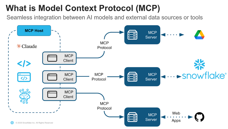 Introducing Snowflake Managed MCP Servers for Secure, Governed Data Agents