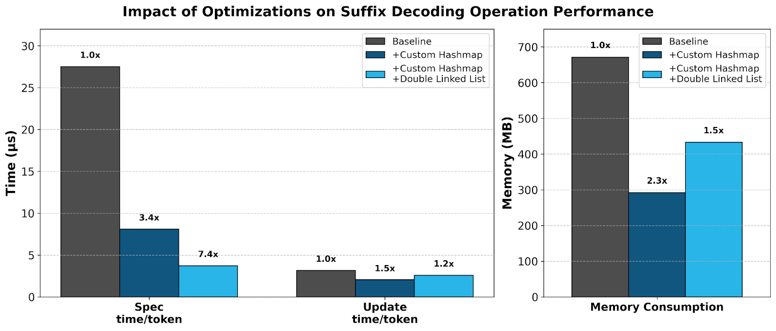Figure 7: Microbenchmark of SuffixDecoding performance and memory, using 4,000 cached responses sampled from ise-uiuc/Magicoder-Evol-Instruct-110K.