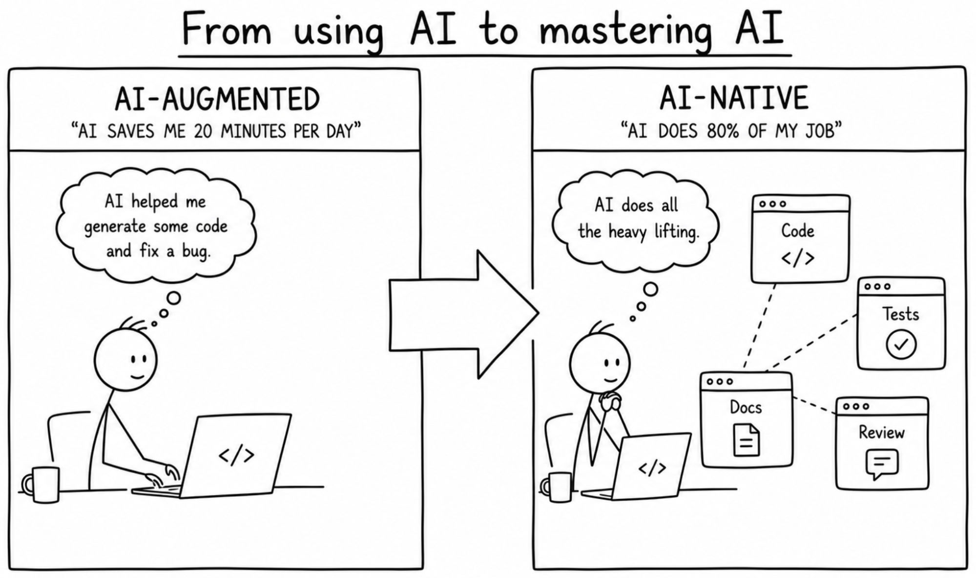 Diagram comparing AI-augmented workflow saving 20 minutes daily versus AI-native workflow where AI handles 80% of tasks