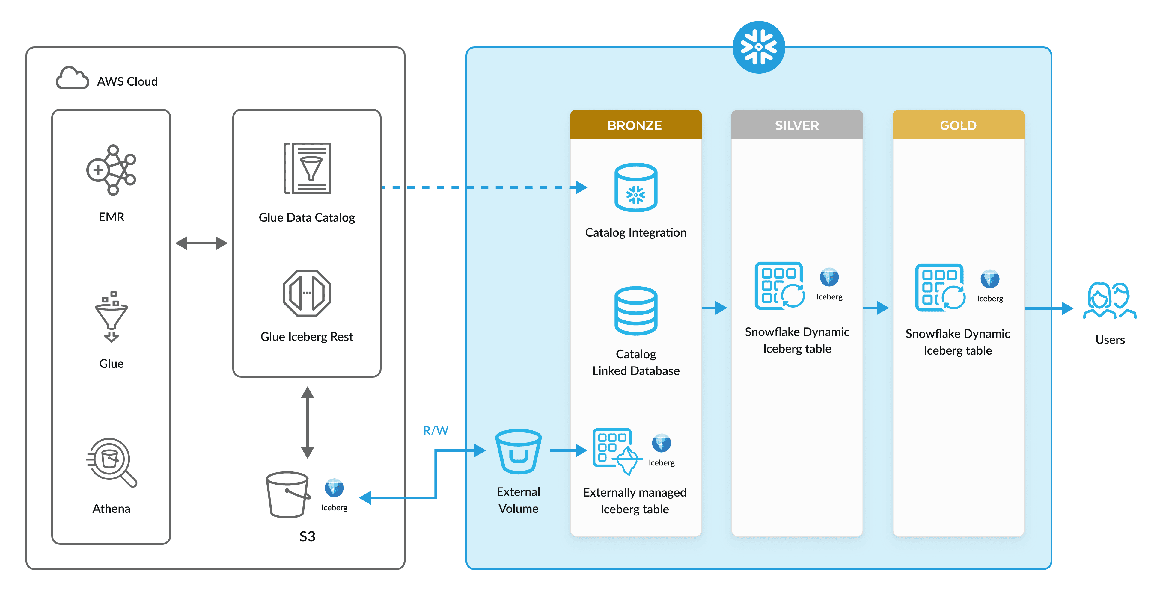 lakehouse pipelines