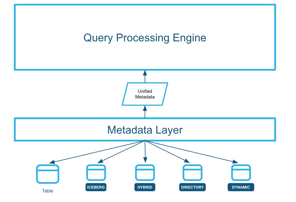 Figure 1. Metadata abstraction
