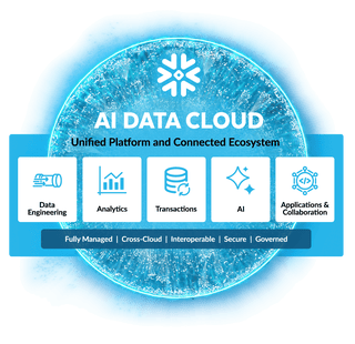The Snowflake AI Data Cloud is a united platform and connected ecosystem