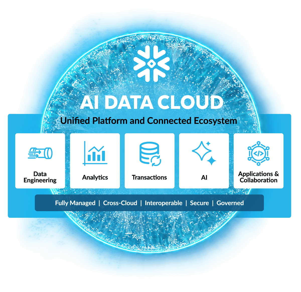 The Snowflake AI Data Cloud is a united platform and connected ecosystem