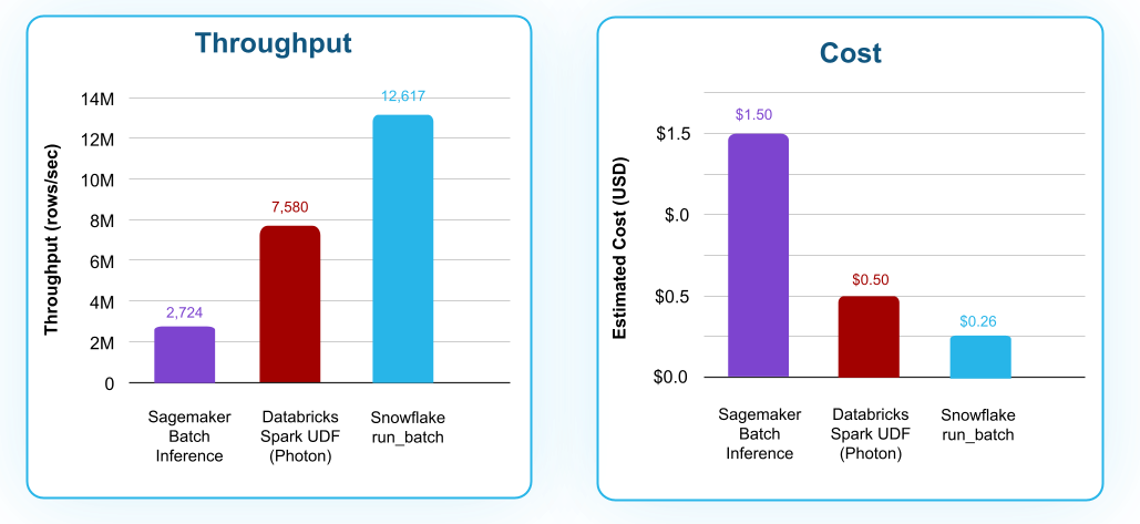 Figure 2: Sentence Transformer Throughput and Cost Comparison on 10M Rows.