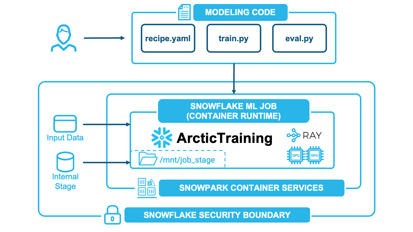 Figure 1. Architectural overview of model training with ArcticTraining running as a Snowflake ML Job.