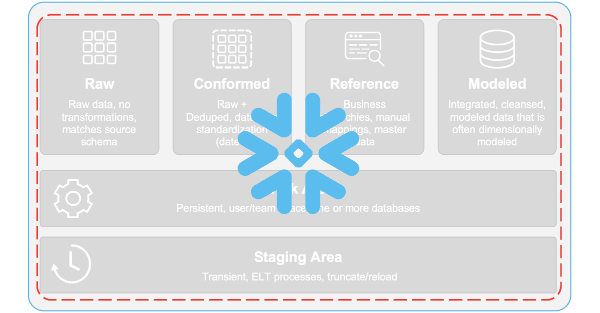 Beyond “Modern” Data Architecture