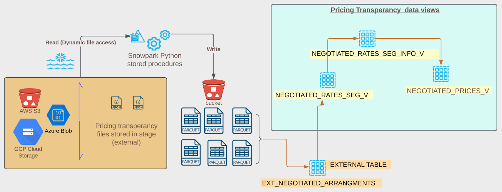 The pricing transparency JSON file is hosted in a cloud storage bucket and is referenced through an external stage on Snowflake. A custom Snowpark Python stored procedure is used to build a directed acyclic graph (DAG) of interconnected tasks that are executed in parallel. Each of these tasks (Snowpark Python code) reads the specific segments of the JSON file using the dynamic file access capability of Snowflake; it reads data from large files in a streaming fashion without loading the entire file into memory. These specific segments are then stored as smaller parquet files on cloud storage, referenced as external tables on Snowflake, and combined to result in structured data entities that hold pricing transparency data for analytics purposes. Each task records audit information indicating success and failures (if any) for traceability.