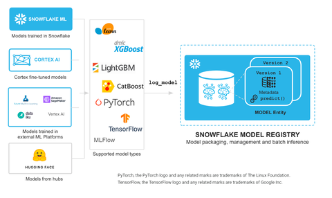 Scalable Model Development and Production in Snowflake ML