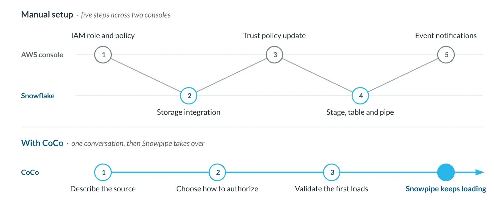 Diagram comparing manual setup workflow across AWS and Snowflake consoles versus simplified CoCo workflow for data integration