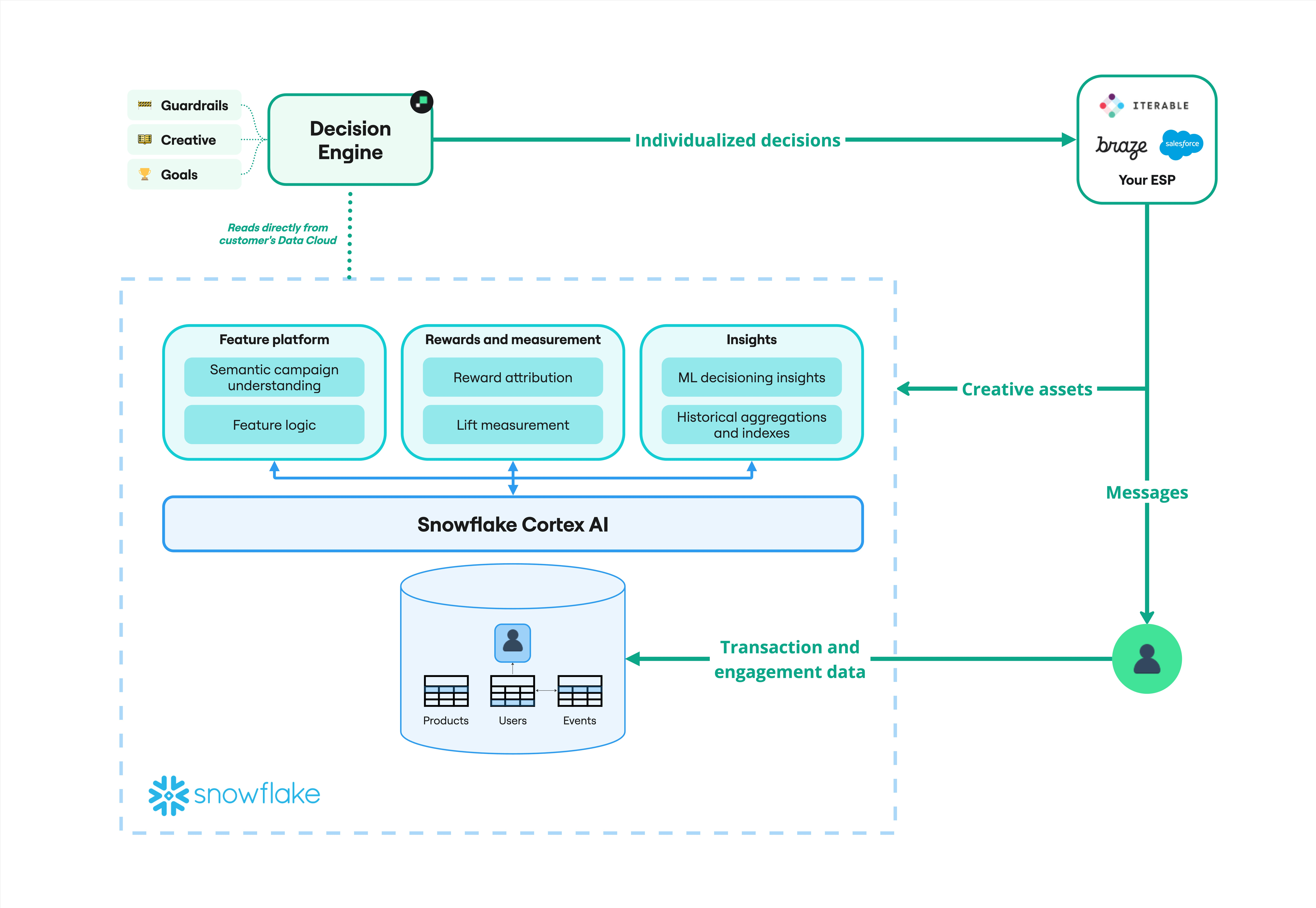HightTouch Snowflake architecture