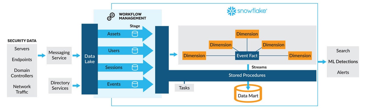 Comcast's reference architecture for their security program