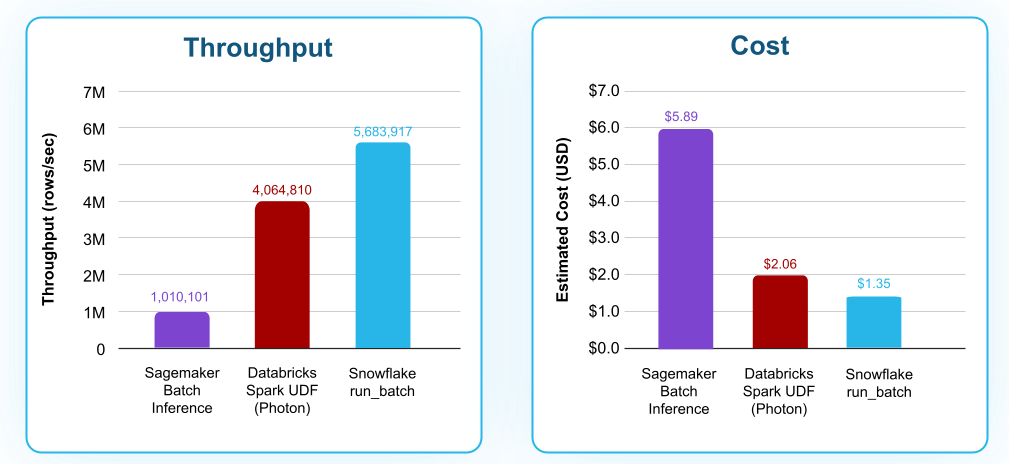 Figure 1: XGBoost Throughput and Cost Comparison on 10B Rows.