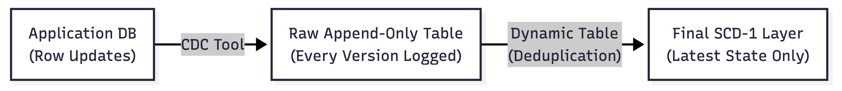Figure 1. Managing Partial Updates with a SCD-1 pipeline on Snowflake