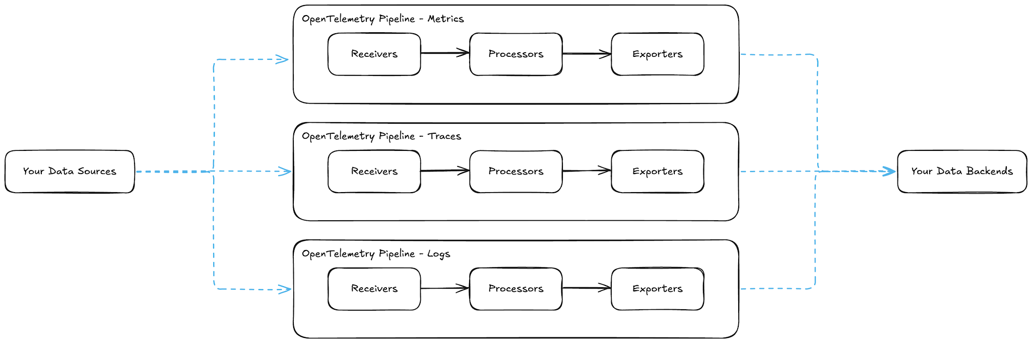 Figure 1. Inside the OpenTelemetry collector, demonstrating the configuration of pipelines, split by signal