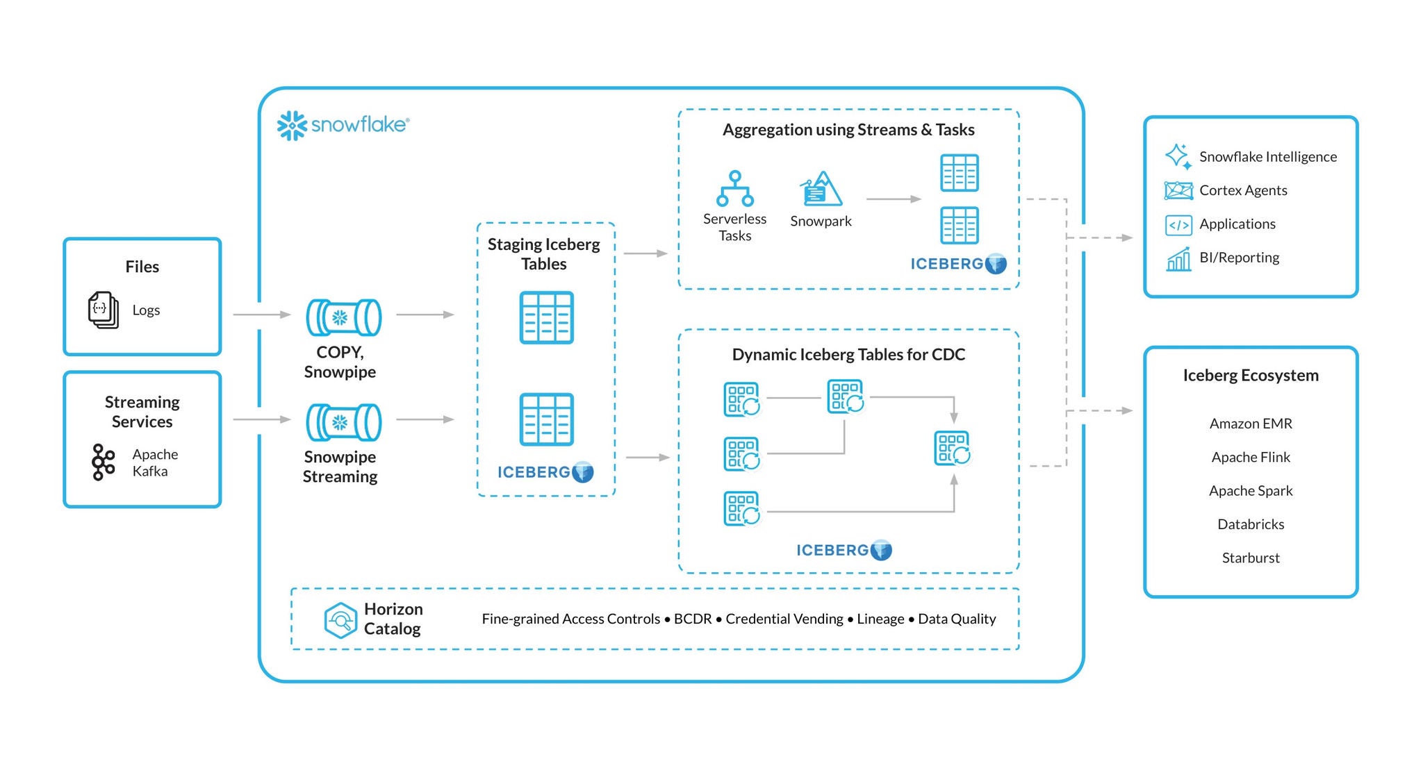 Figure 2: CDC and transformation pipelines can be simplified with Dynamic Iceberg Tables on Snowflake.