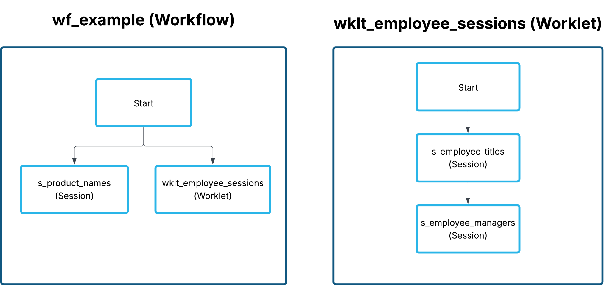 Figure 2. Migrating Informatica PowerCenter Workflows to Snowflake Tasks using Snowflake AIM