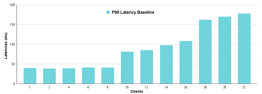 Figure 1: Baseline latencies over concurrency.