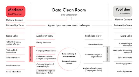 Drive Your Retail Media Strategy with Data Clean Rooms
