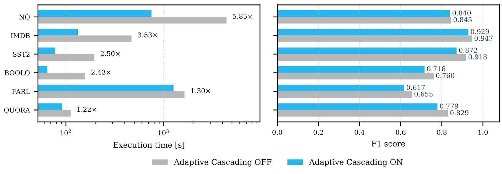 Figure 2: Performance comparison of model cascading on six public benchmark data sets. The cascade uses adaptive-threshold learning to route predictions between a proxy model (Llama3.1-8B) and oracle model (Llama3.3-70B). The left panel shows execution time with speedup factors annotated. The right panel shows model accuracy (F1) scores with exact values labeled. Model cascading reduces execution time by 1.22x-5.85x with mean F1 decreasing by 4.3%. 
