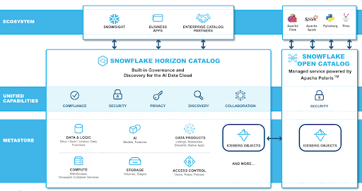 Diagram showing the components of Snowflake Horizon Catalog and its interaction with other elements of the Snowflake platform, such as Snowsight and Snowflake Open Catalog