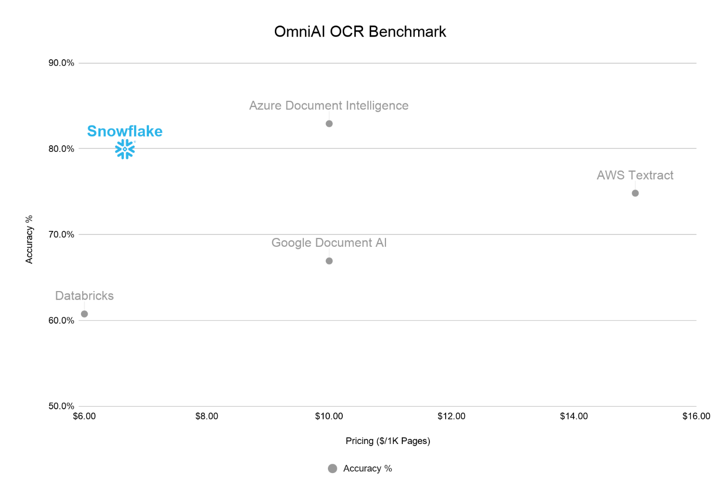 Figure 2: Comparison of approx. pricing (based on non-promotional offer for the most complex layout mode, as of 2/25/26) per 1K documents and the JSON accuracy on OmniAI OCR Benchmark. Snowflake pricing assumes price per credit for Standard Edition.