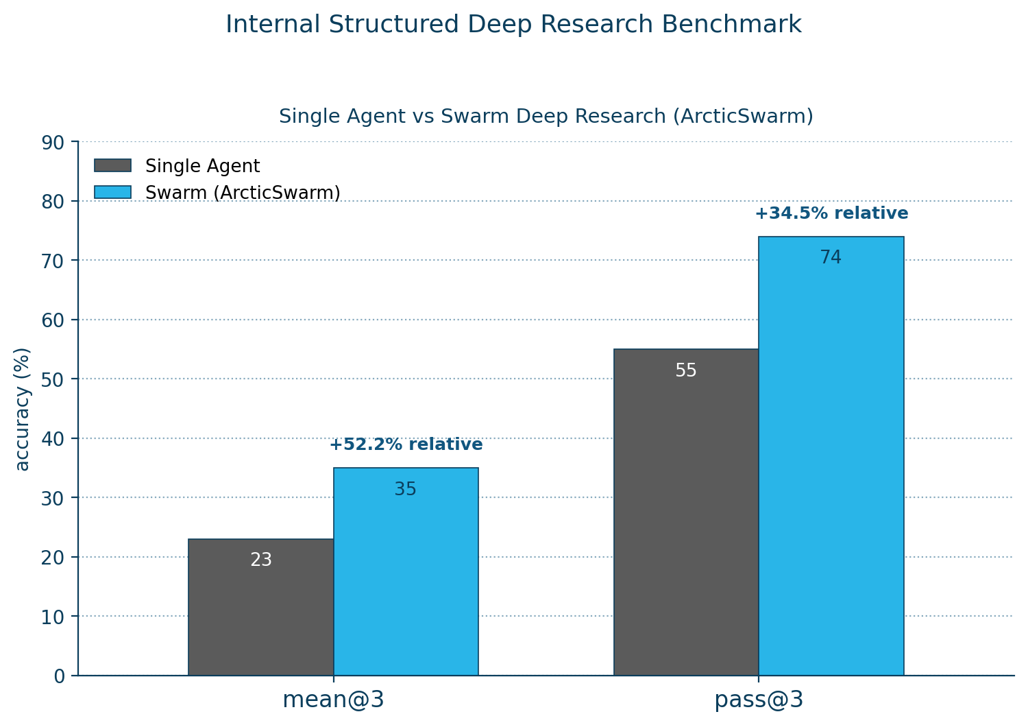 Figure 7: Results on an internal structured deep research benchmark display clear accuracy gain for multi-agent Swarm Deep Research over a single agent inside the Snowflake CoWork user interface. Both settings are evaluated using Claude Opus-4.6 with thinking disabled.