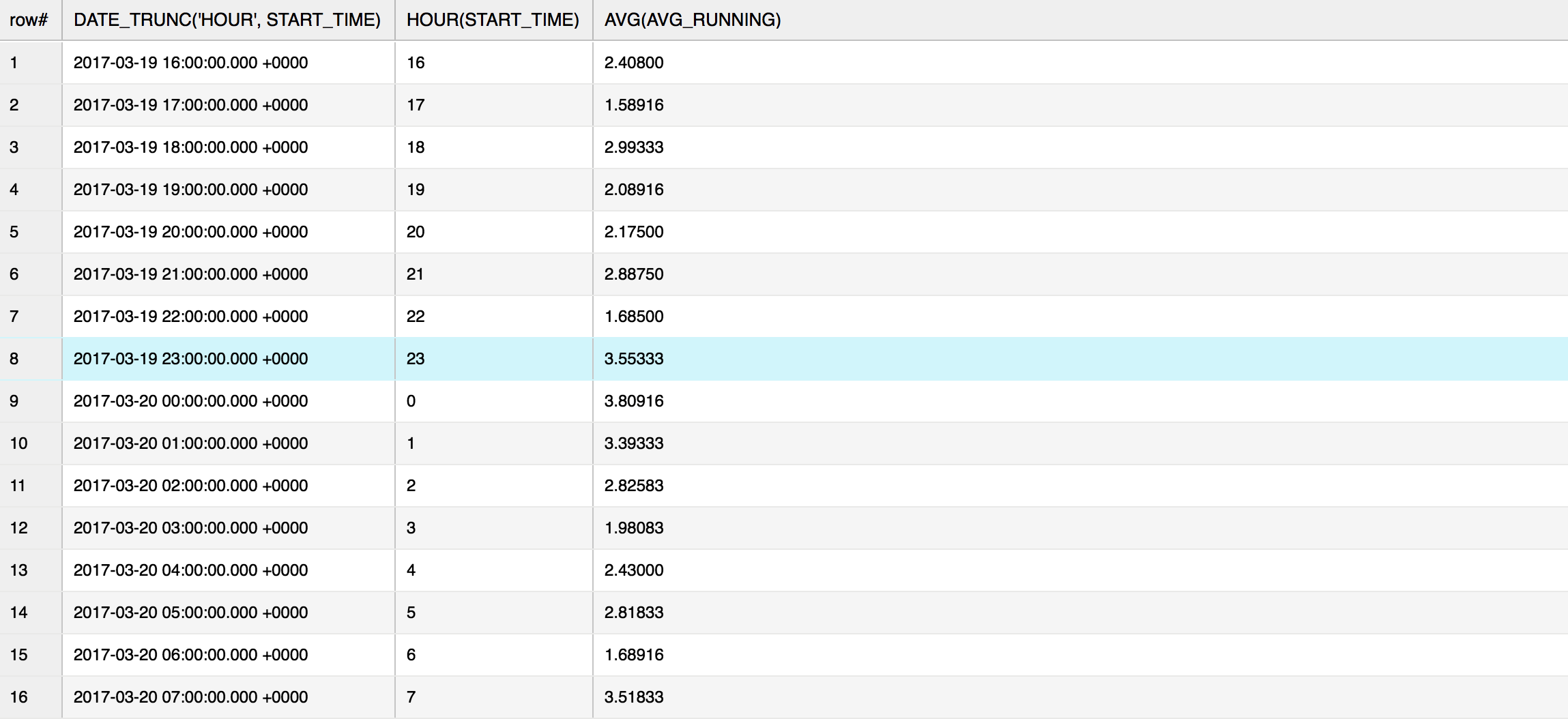 Calculating Warehouse Workload over Time