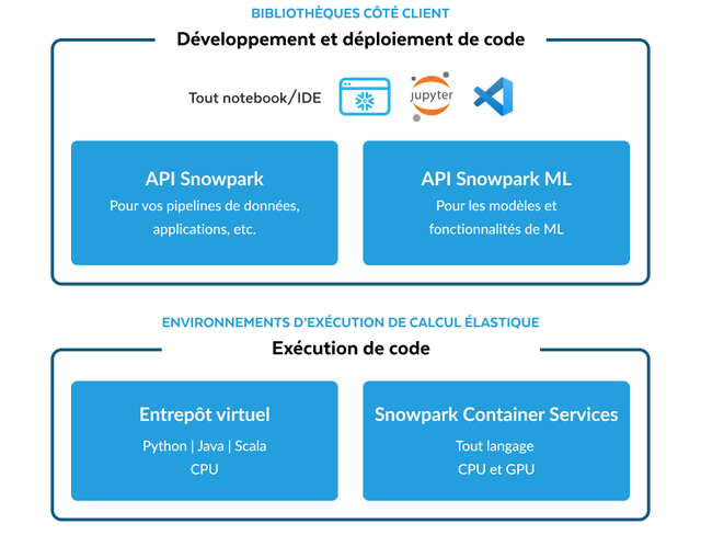 Snowpark : créez dans le langage de votre choix (Python, Java, Scala)