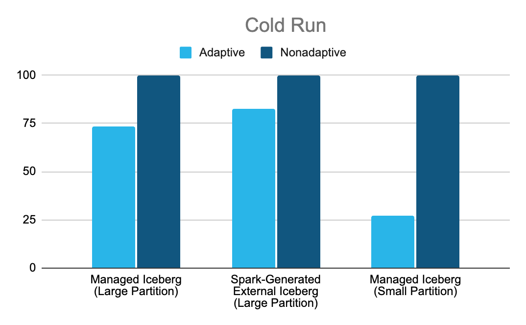 Figure 2. Performance of the scan-bound query across different Iceberg tables with varying properties, particularly partition sizes. Results shown are from a cold run with no cached data. Each light blue bar represents the ratio between the runtime with Adaptive Scan enabled and disabled for one of the Iceberg tables — lower values indicate better performance.