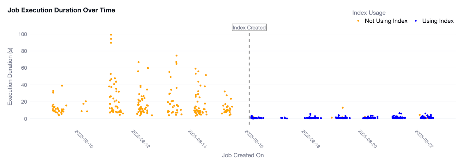 chart showing job execution duration over time