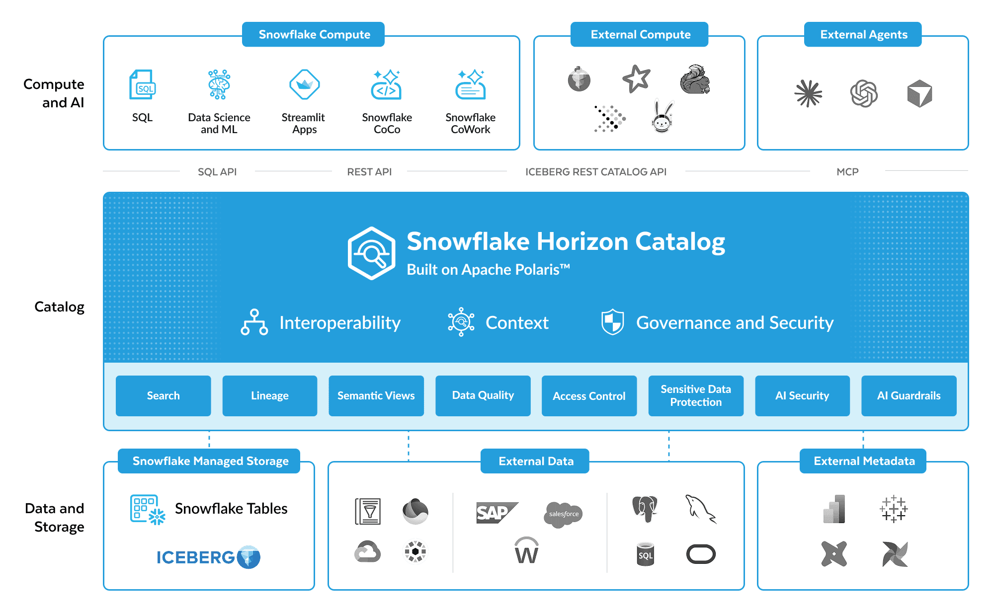 horizon catalog diagram