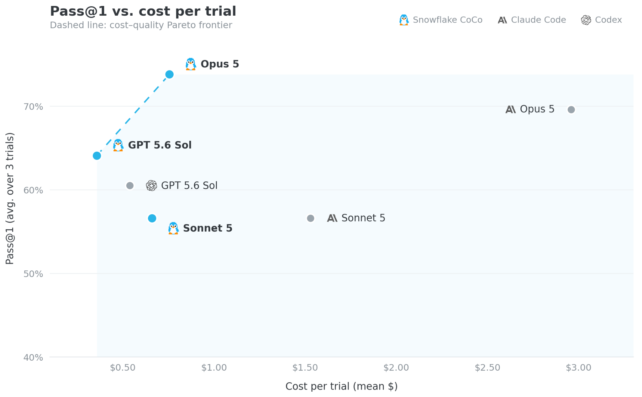 Figure 1. Quality (calculated as the mean Pass@1 rate across 3 independent trials for each task) versus cost per trial by harness and model on data-eng-bench; up-and-left is better.