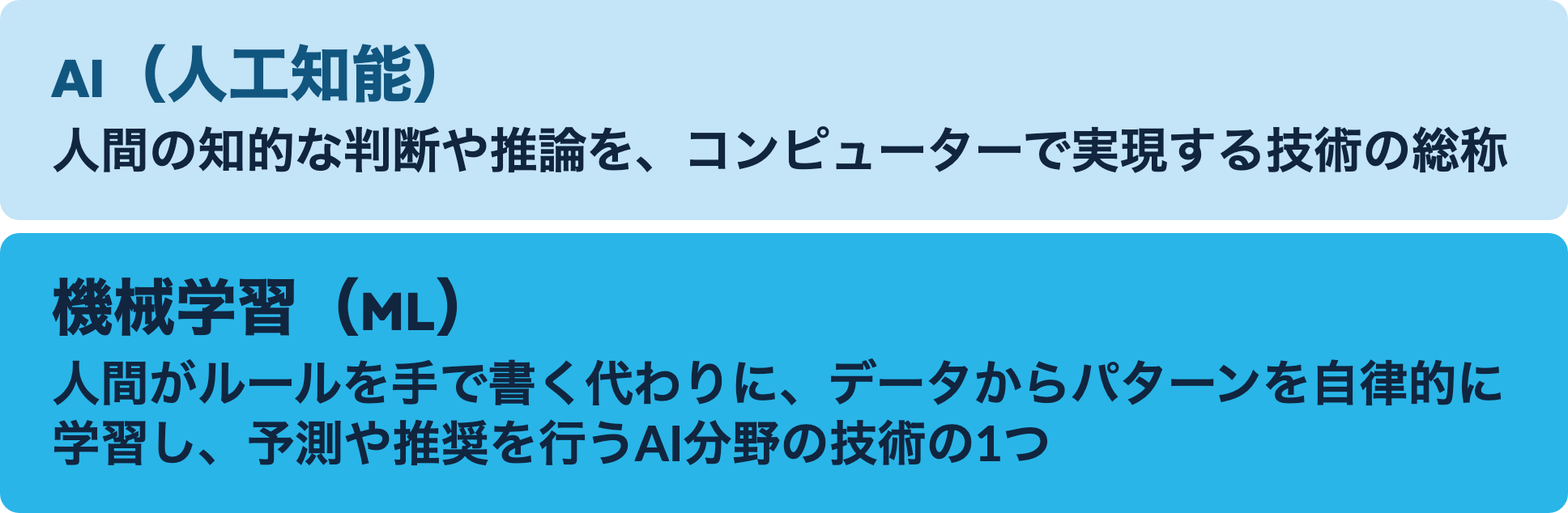 AIと機械学習の関係:機械学習は、データからパターンを学習して予測や推奨を行うAI分野の技術の1つ