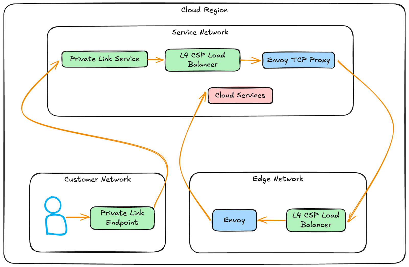 Figure 3. Network diagram for access to Snowflake services via private connectivity.
