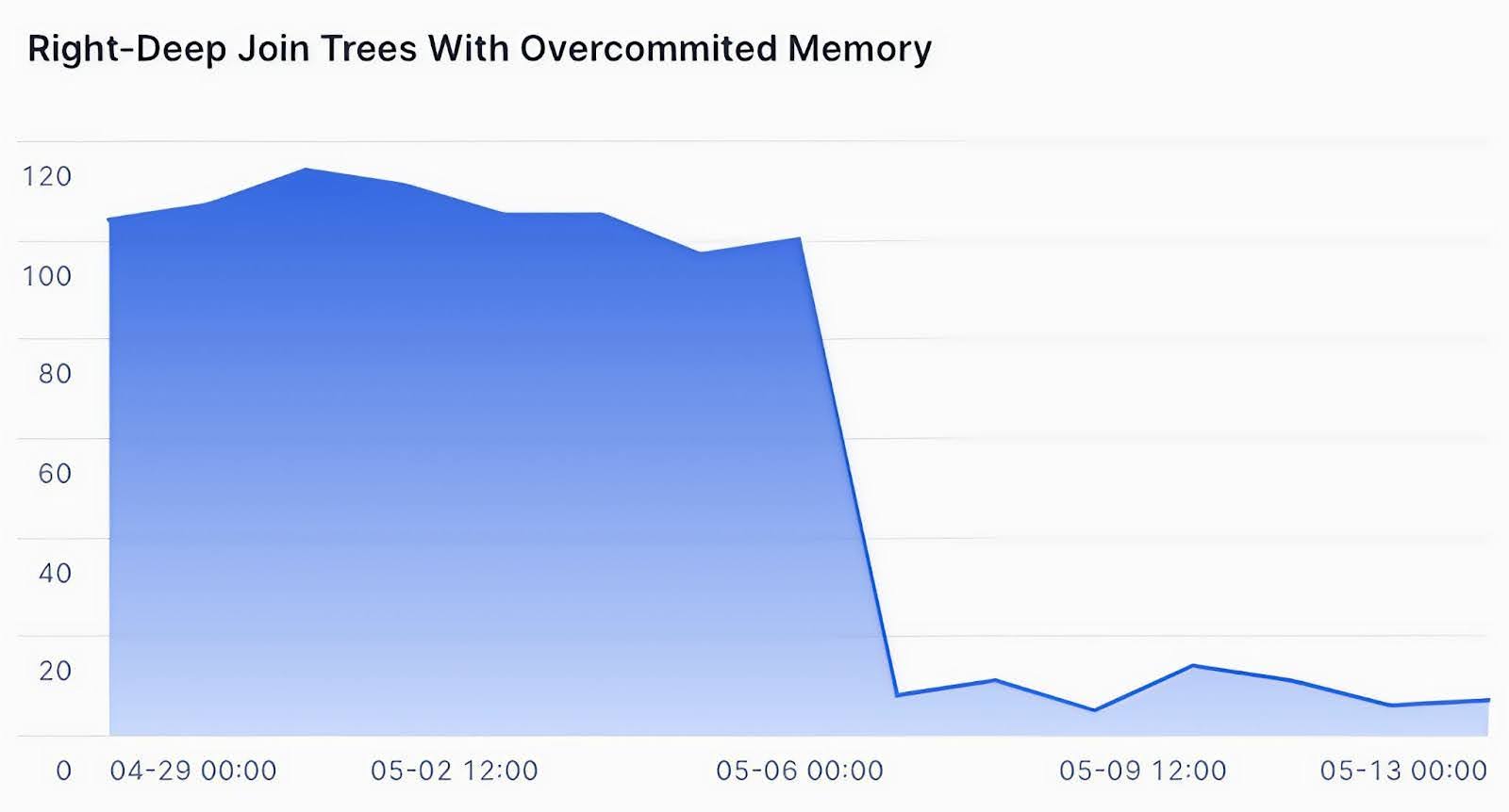 Figure 8. Real-world impact on customer-specific workloads where the adaptive join decisions lead to a 90% reduction in queries with right-deep join trees that have overcommitted memory.
