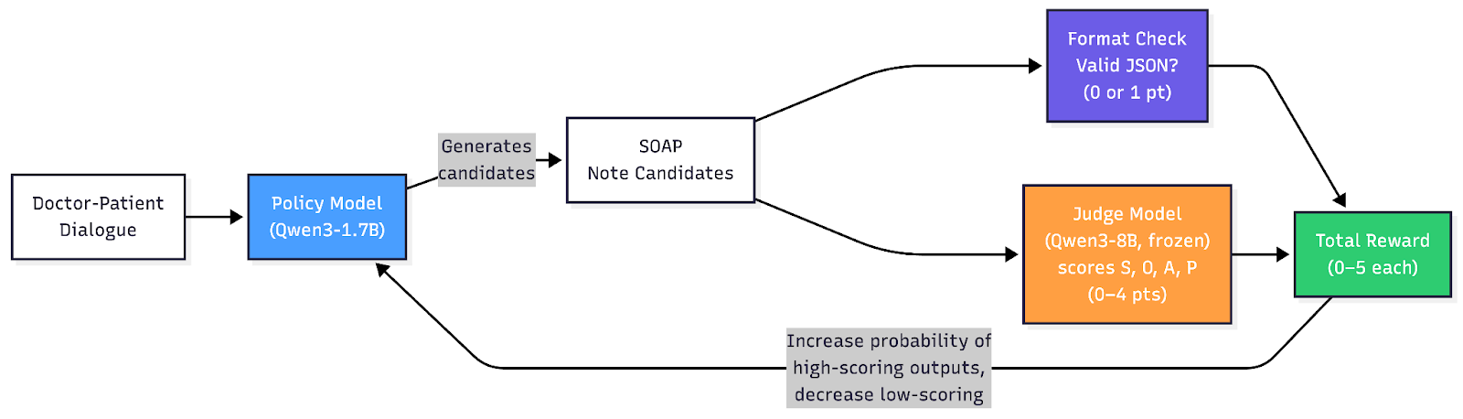Figure 1: The RLAIF training loop. For each dialogue, the policy generates several candidates scored by format check + LLM judge. The policy is updated to make high-scoring outputs more likely and low-scoring outputs less likely.