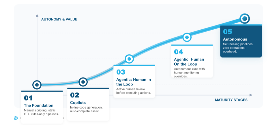 Chart showing five stages of data engineering maturity from manual pipelines to autonomous self-healing systems