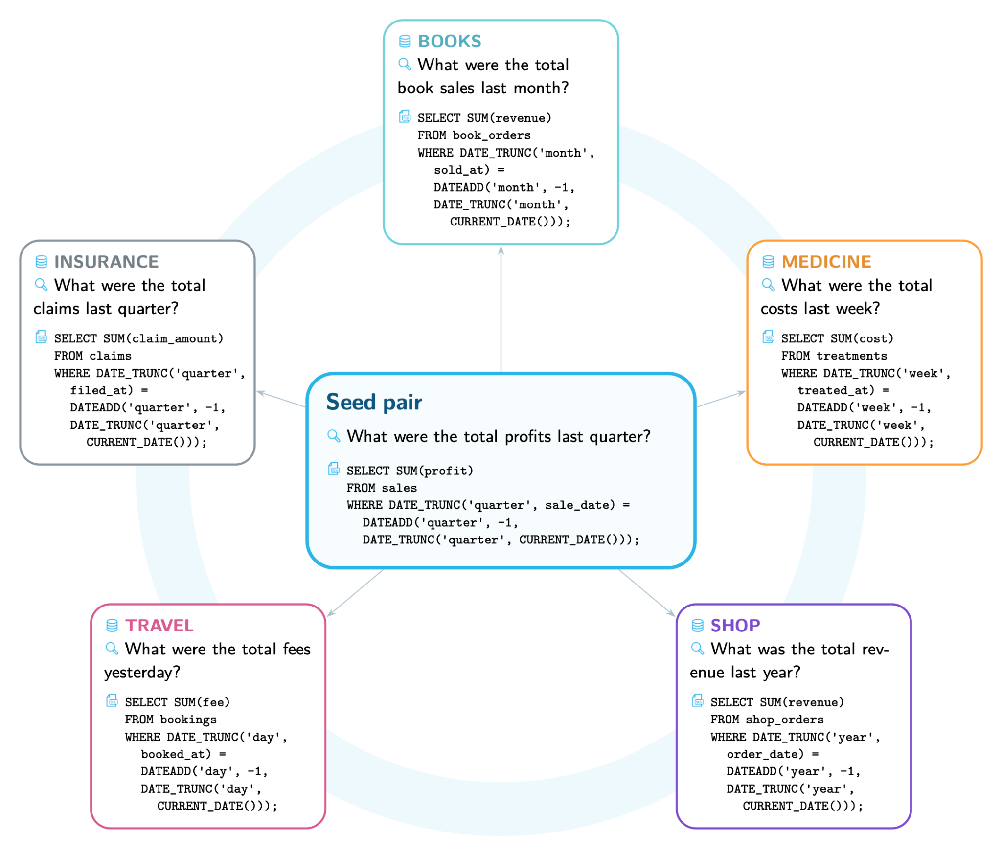 Figure 3: Regrounding a single analytical intent across arbitrary schemas. The same seed question can be regrounded against different domains. In R2’s training pipeline, we reground every question on a unique schema to improve generalization.