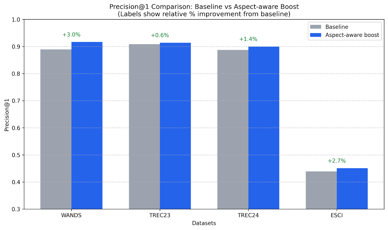 Figure 4. Comparison of Precision@1 scores across E-Commerce datasets between Cortex Search out-of-the-box and Cortex Search with aspect-aware boost.
