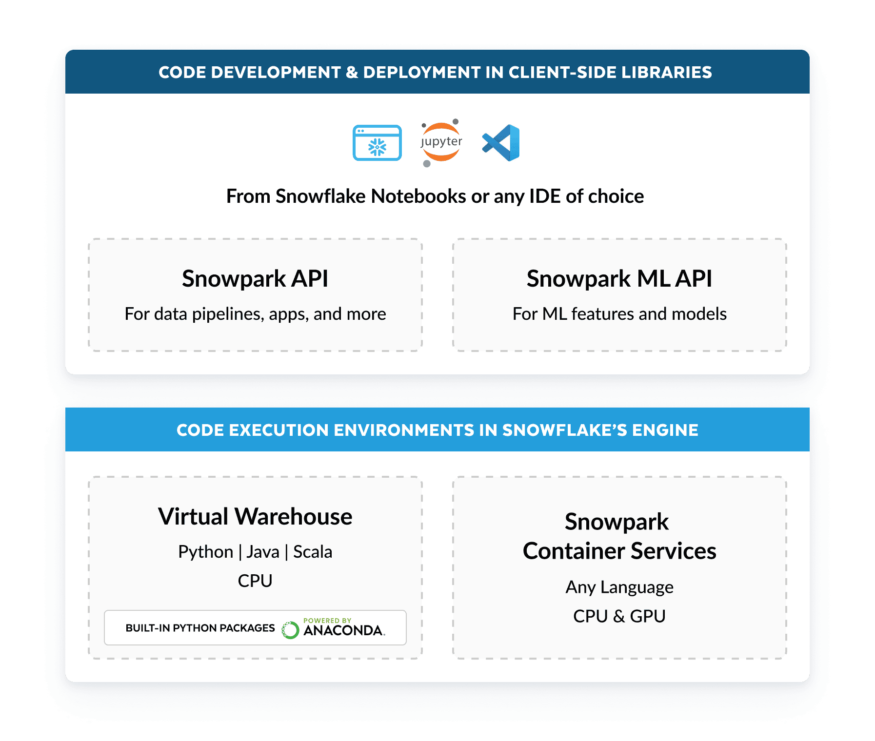 diagram showing code development in any IDE and code execution in Snowflake's engine