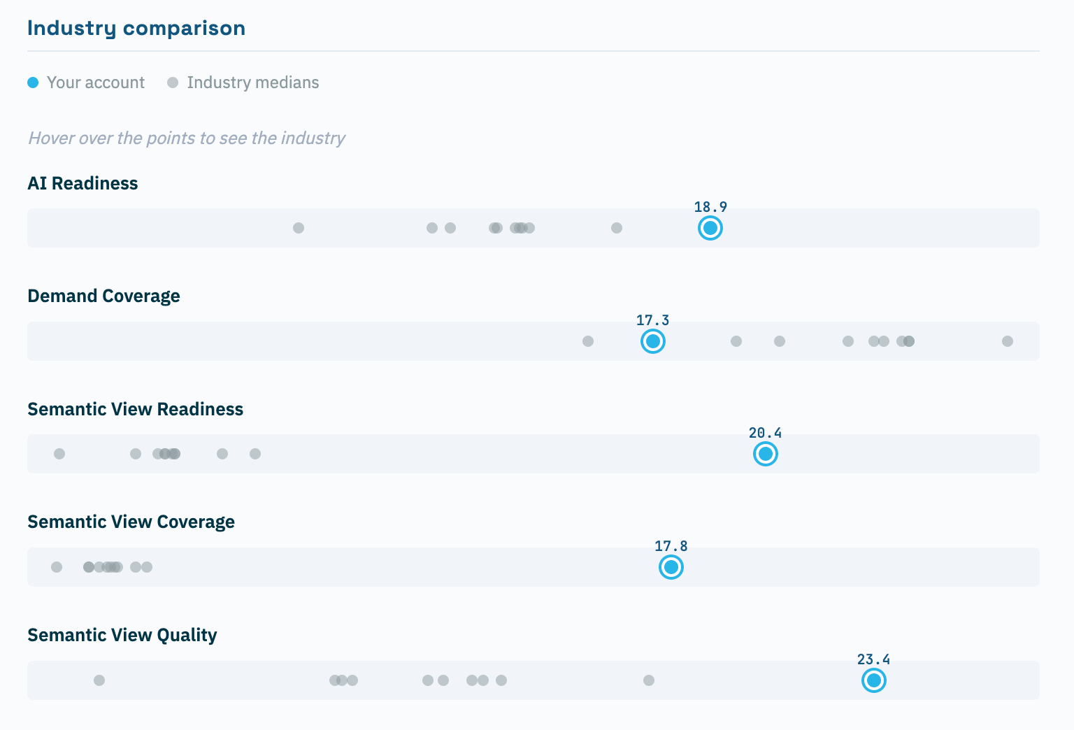 Figure 3. Is Your Data AI-Ready