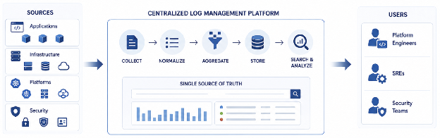Illustration of centralized logging.