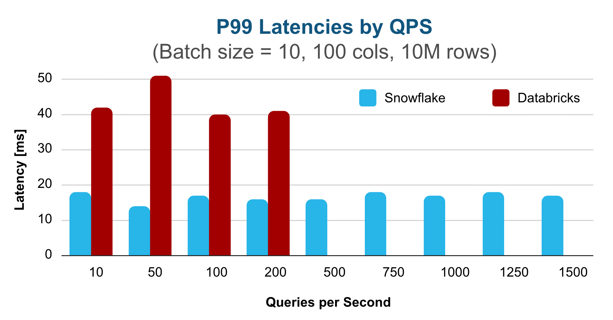 Bar chart showing Snowflake P99 latency results vs Databricks, with Snowflake's results showing as better.