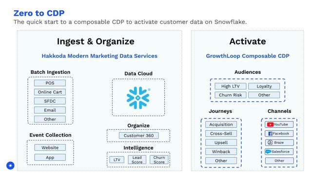 Unlock Your Full Marketing Potential with a Composable CDP