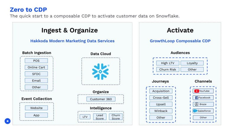 Feature Cdp Example Output Unlock Your Full Marketing Potential with a Composable CDP