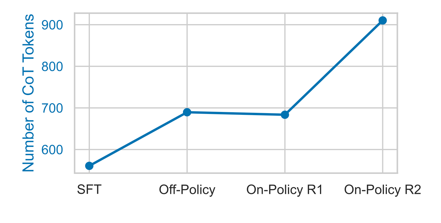 Figure 3. Number of CoT tokens across different training stages (LLaMA 3.1 70B).