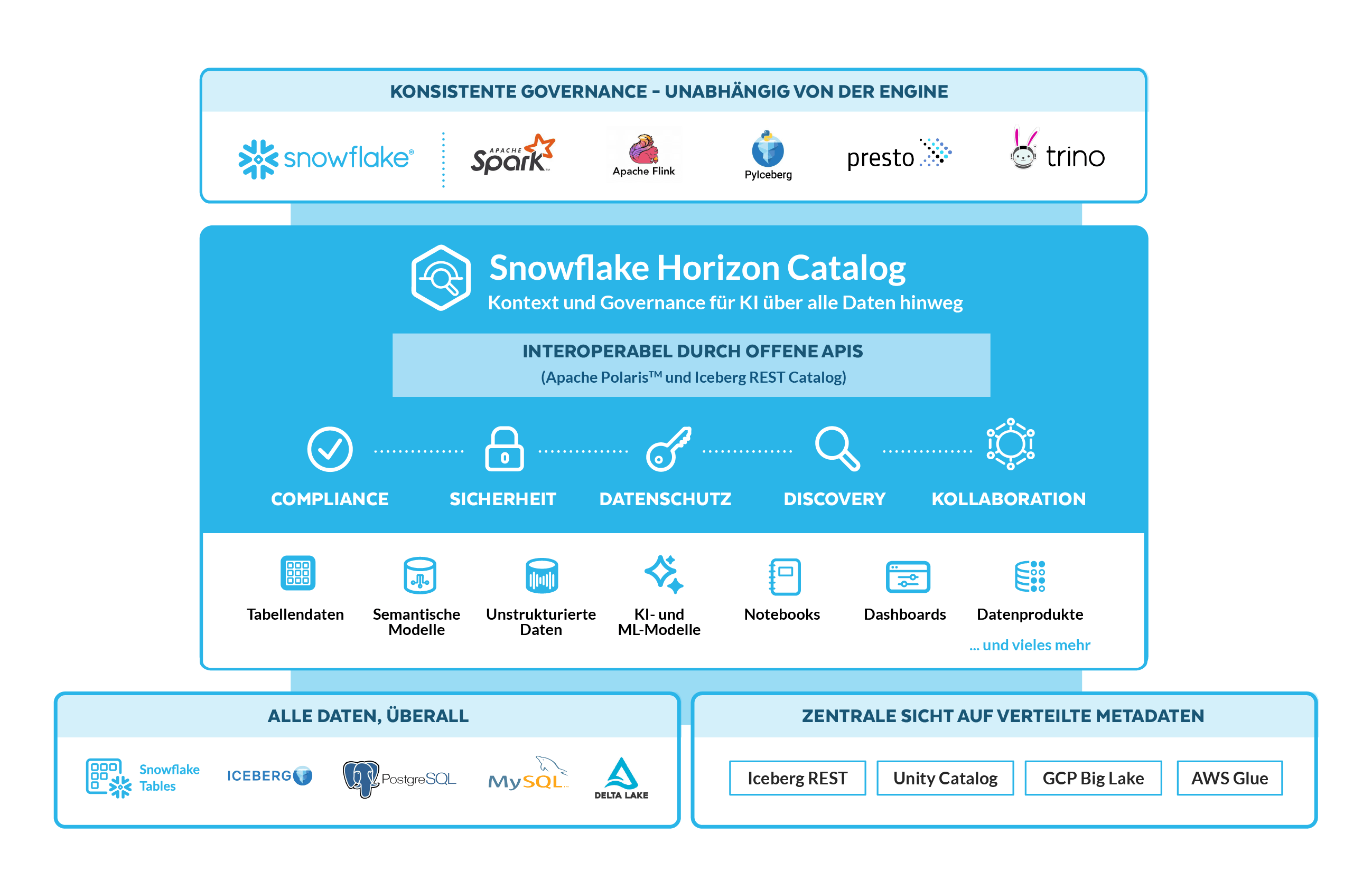 Snowflake Horizon platform diagram